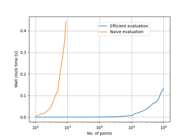 Loglikelihood of timeseries with Exponential correlation and vector noise.