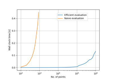 Loglikelihood of timeseries with Exponential correlation and vector noise.
